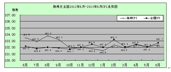 2013年上半年我省市场价格形势分析