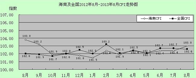 海南省8月份重要商品价格情况