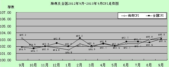 2013年三季度海南省市场价格情况