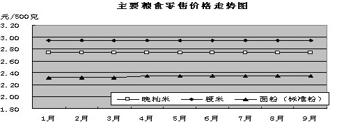 2013年三季度海南省市场价格情况