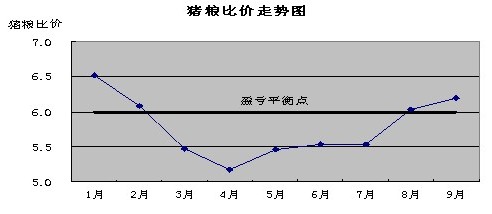 2013年三季度海南省市场价格情况