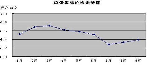 2013年三季度我省市场价格情况