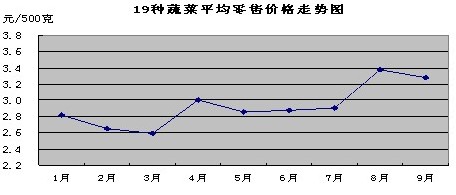 2013年三季度我省市场价格情况