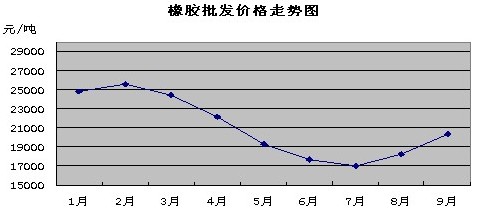 2013年三季度我省市场价格情况